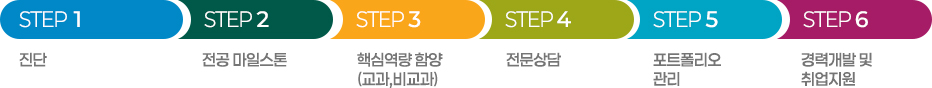 CIEAT 역량 함양 프로세스