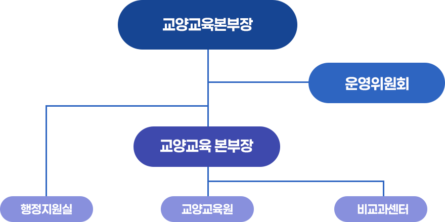 충북대학교 교양교육본부 조직도 이미지